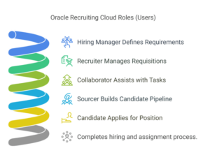 The Ultimate Guide To Oracle Recruiting Cloud Orc Iavinash