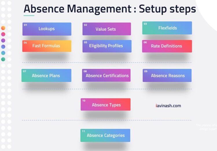 Absence Management Setup Steps