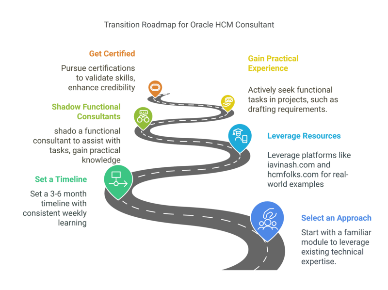 Transition Roadmap