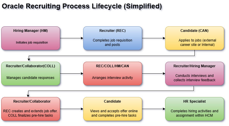 Oracle Recruiting Process Lifecycle