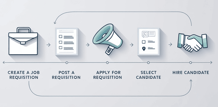 Recruitment Process in Oracle Recruiting Cloud